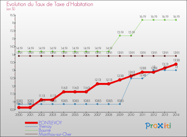 Evolution du taux de la taxe d'habitation pour PONTLEVOY et les communes proches de 2000 à 2014 Comparaison des taux de la taxe d'habitation pour PONTLEVOY et les communes voisines de 2000 à 2014
