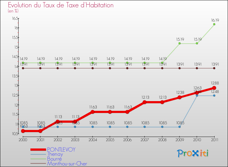 Evolution du taux de la taxe d'habitation pour PONTLEVOY et les communes proches Comparaison des taux de la taxe d'habitation pour PONTLEVOY et les communes voisines
