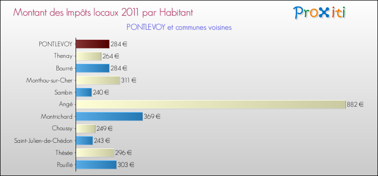 Montant des impôts locaux par Habitant pour PONTLEVOY et les communes proches Comparaison des impôts locaux par habitant pour PONTLEVOY et les communes voisines