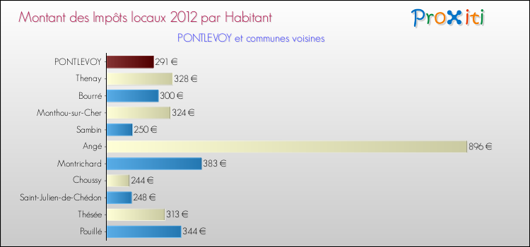 Montant des impôts locaux par Habitant pour PONTLEVOY et les communes proches Comparaison des impôts locaux par habitant pour PONTLEVOY et les communes voisines