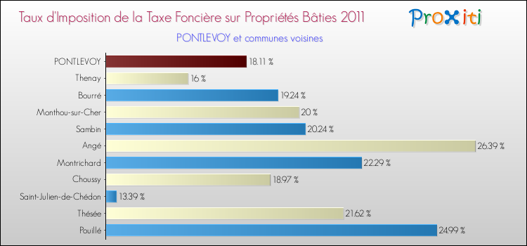 Taux d'imposition de la taxe foncière sur le bati 2011 pour PONTLEVOY et les communes proches Comparaison des taux d'imposition de la taxe foncière sur le bati 2011 pour PONTLEVOY et les communes voisines