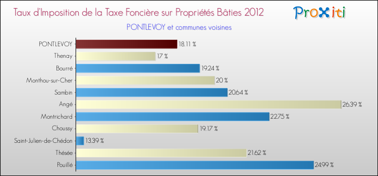 Taux d'imposition de la taxe foncière sur le bati 2012 pour PONTLEVOY et les communes proches Comparaison des taux d'imposition de la taxe foncière sur le bati 2012 pour PONTLEVOY et les communes voisines