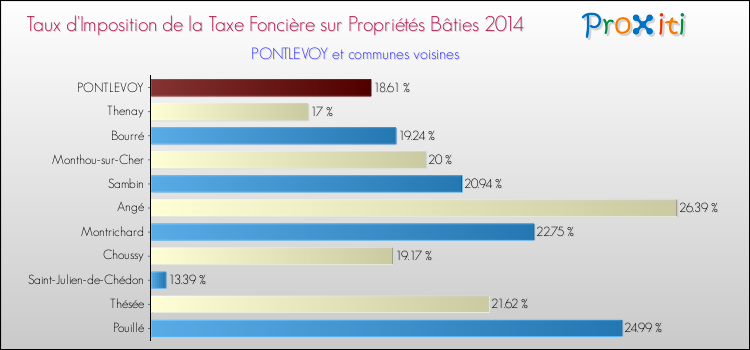 Taux d'imposition de la taxe foncière sur le bati 2014 pour PONTLEVOY et les communes proches Comparaison des taux d'imposition de la taxe foncière sur le bati 2014 pour PONTLEVOY et les communes voisines