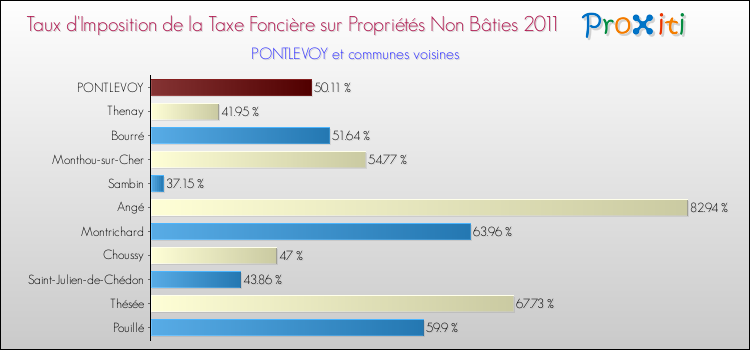 Taux d'imposition de la taxe foncière sur les immeubles et terrains non batis 2011 pour PONTLEVOY et les communes proches Comparaison des taux d'imposition de la taxe foncière sur les immeubles et terrains non batis 2011 pour PONTLEVOY et les communes voisines