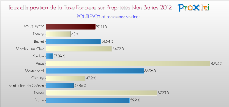 Taux d'imposition de la taxe foncière sur les immeubles et terrains non batis 2012 pour PONTLEVOY et les communes proches Comparaison des taux d'imposition de la taxe foncière sur les immeubles et terrains non batis 2012 pour PONTLEVOY et les communes voisines