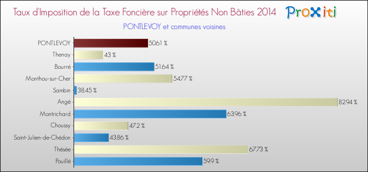 Taux d'imposition de la taxe foncière sur les immeubles et terrains non batis 2014 pour PONTLEVOY et les communes proches Comparaison des taux d'imposition de la taxe foncière sur les immeubles et terrains non batis 2014 pour PONTLEVOY et les communes voisines