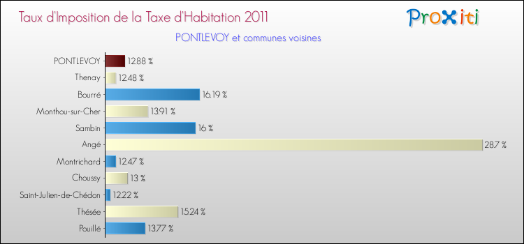 Taux d'imposition de la taxe d'habitation 2011 pour PONTLEVOY et les communes proches Comparaison des taux d'imposition de la taxe d'habitation 2011 pour PONTLEVOY et les communes voisines