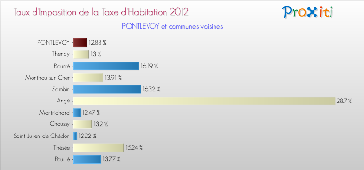 Taux d'imposition de la taxe d'habitation 2012 pour PONTLEVOY et les communes proches Comparaison des taux d'imposition de la taxe d'habitation 2012 pour PONTLEVOY et les communes voisines