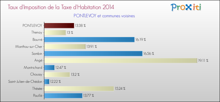 Taux d'imposition de la taxe d'habitation 2014 pour PONTLEVOY et les communes proches Comparaison des taux d'imposition de la taxe d'habitation 2014 pour PONTLEVOY et les communes voisines