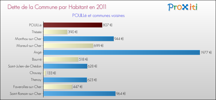 Dette par habitant de la commune en 2011 pour POUILLé et les communes proches Comparaison de la dette par habitant de la commune en 2011 pour POUILLé et les communes voisines