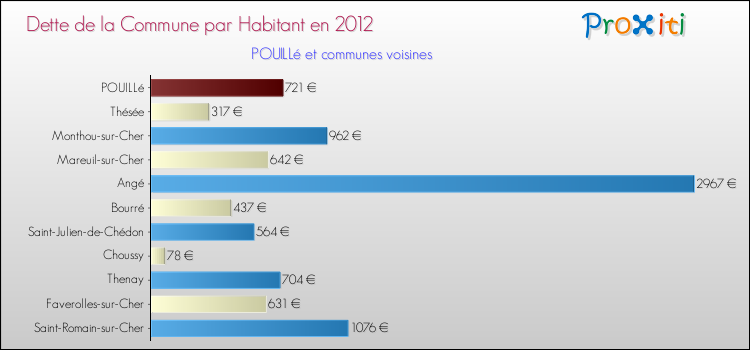 Dette par habitant de la commune en 2012 pour POUILLé et les communes proches Comparaison de la dette par habitant de la commune en 2012 pour POUILLé et les communes voisines