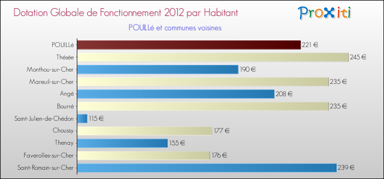 Montant des dotations globales de fonctionnement DGF par Habitant pour POUILLé et les communes proches Comparaison des des dotations globales de fonctionnement DGF par habitant pour POUILLé et les communes voisines