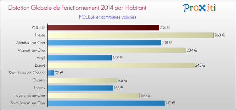 Montant des dotations globales de fonctionnement DGF par Habitant pour POUILLé et les communes proches en 2014. Comparaison des des dotations globales de fonctionnement DGF par habitant pour POUILLé et les communes voisines en 2014.