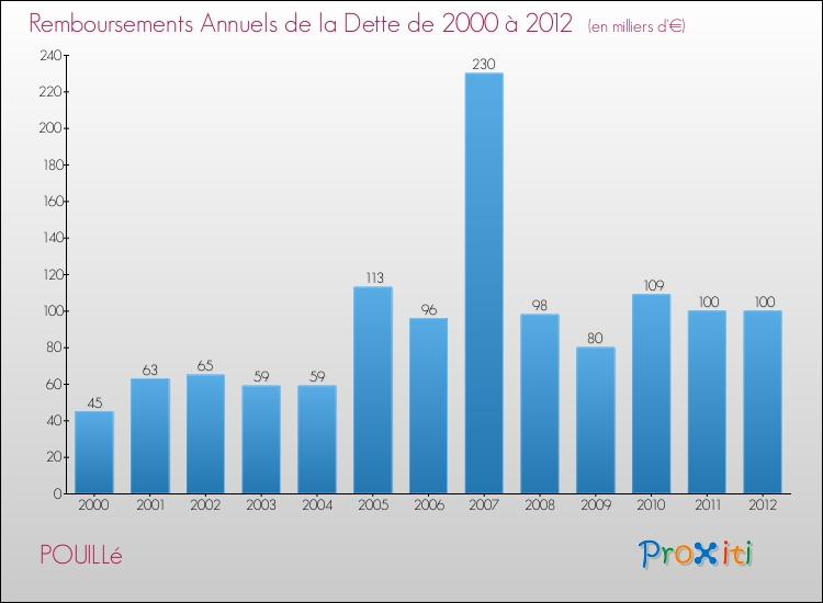 Evolution de l'annuité de la dette pour la commune de POUILLé de 2000 à 2012 Annuités de la dette pour POUILLé de 2000 à 2012