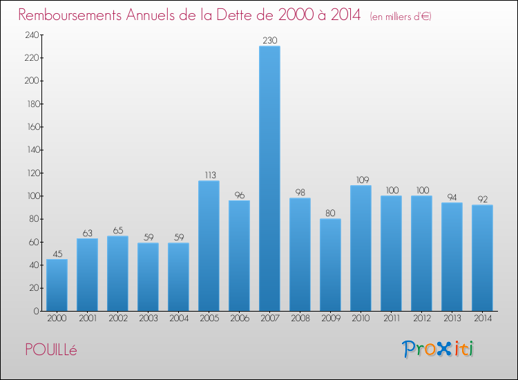 Evolution de l'annuité de la dette pour la commune de POUILLé de 2000 à 2014 Annuités de la dette pour POUILLé de 2000 à 2014