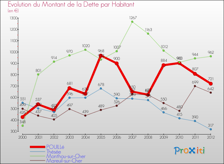 Evolution de la dette par habitant pour la commune de POUILLé et les communes proches de 2000 à 2012 Comparaison de la dette par habitant pour POUILLé et les communes voisines de 2000 à 2012