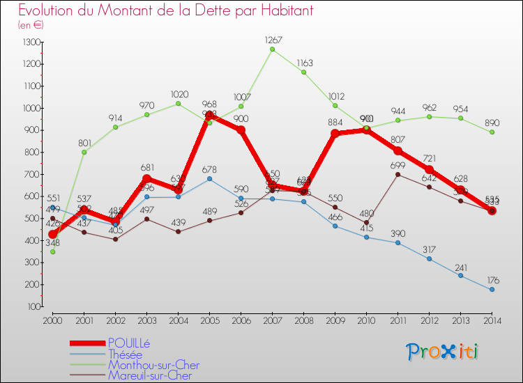 Evolution de la dette par habitant pour la commune de POUILLé et les communes proches de 2000 à 2014 Comparaison de la dette par habitant pour POUILLé et les communes voisines de 2000 à 2014
