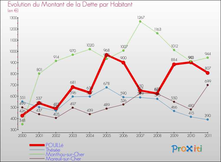 Evolution de la dette par habitant pour la commune de POUILLé et les communes proches Comparaison de la dette par habitant pour POUILLé et les communes voisines