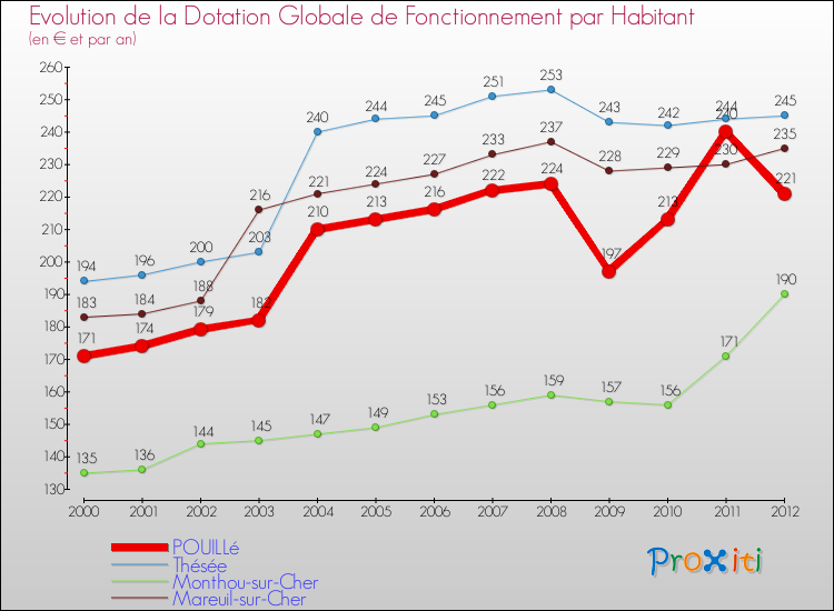Evolution et montant de la dotation globale de fonctionnement par Habitant pour POUILLé et les communes proches Comparaison des dotations globales de fonctionnement par habitant pour POUILLé et les communes voisines