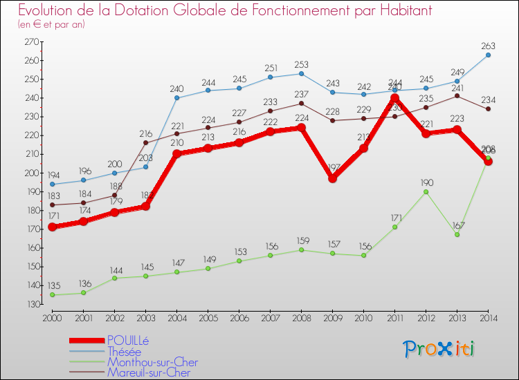 Evolution et montant de la dotation globale de fonctionnement par Habitant pour POUILLé et les communes proches de 2000 à 2014. Comparaison des dotations globales de fonctionnement par habitant pour POUILLé et les communes voisines de 2000 à 2014.