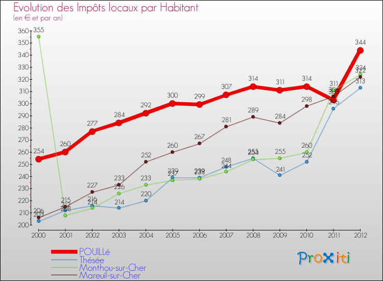 Evolution et montant des impôts locaux par Habitant pour POUILLé et les communes proches Comparaison des impôts locaux par habitant pour POUILLé et les communes voisines