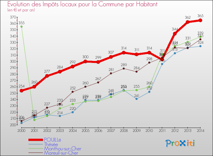 Evolution et montant des impôts locaux par Habitant pour POUILLé et les communes proches de 2000 à 2014 Comparaison des impôts locaux par habitant pour POUILLé et les communes voisines de 2000 à 2014