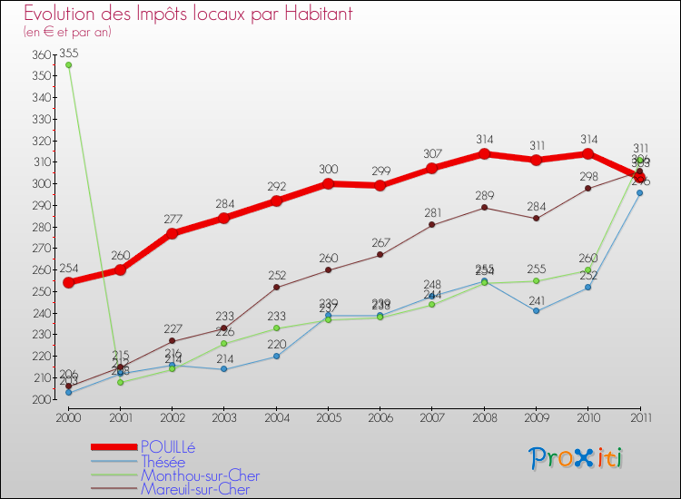 Evolution et montant des impôts locaux par Habitant pour POUILLé et les communes proches Comparaison des impôts locaux par habitant pour POUILLé et les communes voisines