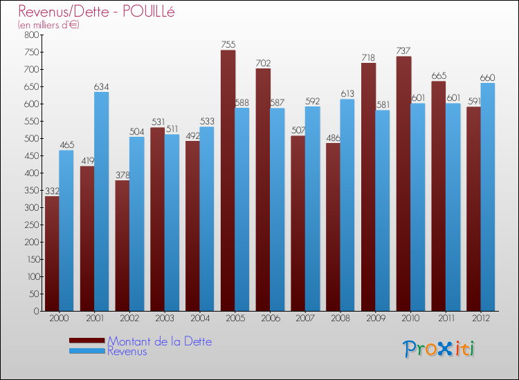 Evolution comparée de la dette et des revenus pour la commune de POUILLé de 2000 à 2012 Comparaison de la dette et des revenus pour POUILLé de 2000 à 2012