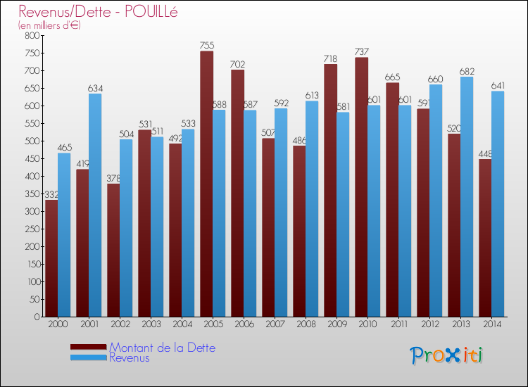 Evolution comparée de la dette et des revenus pour la commune de POUILLé de 2000 à 2014 Comparaison de la dette et des revenus pour POUILLé de 2000 à 2014