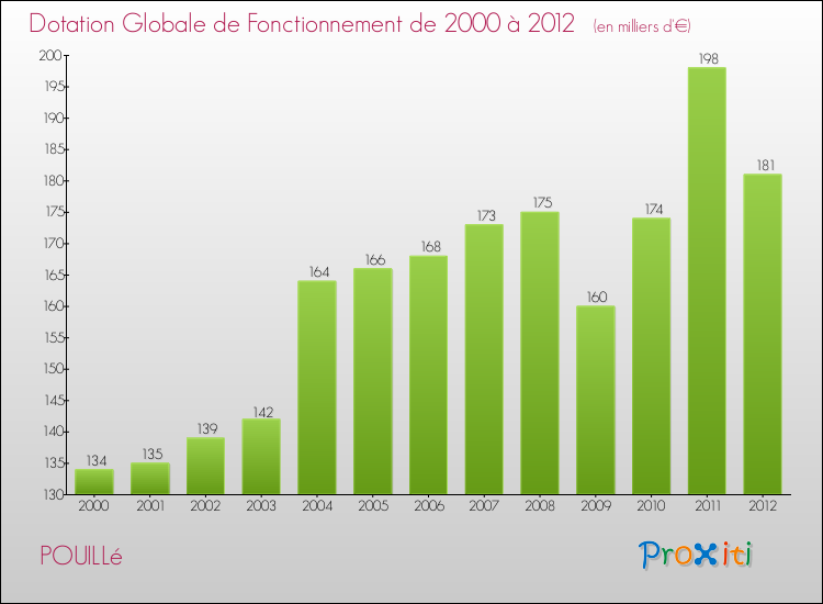 Evolution du montant de la Dotation Globale de Fonctionnement pour la commune de POUILLé de 2000 à 2012 Evolution du montant de la Dotation Globale de Fonctionnement pour POUILLé de 2000 à 2012