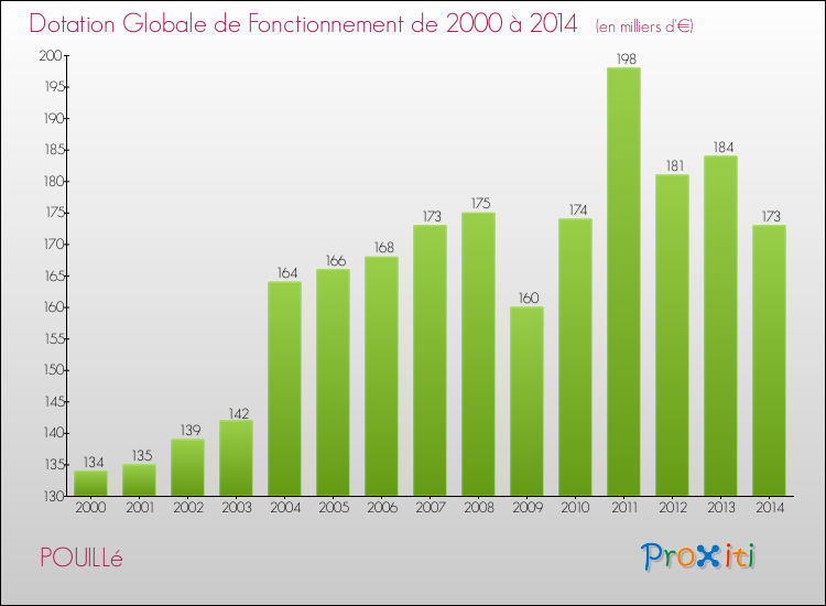 Evolution du montant de la Dotation Globale de Fonctionnement pour la commune de POUILLé de 2000 à 2014 Evolution du montant de la Dotation Globale de Fonctionnement pour POUILLé de 2000 à 2014