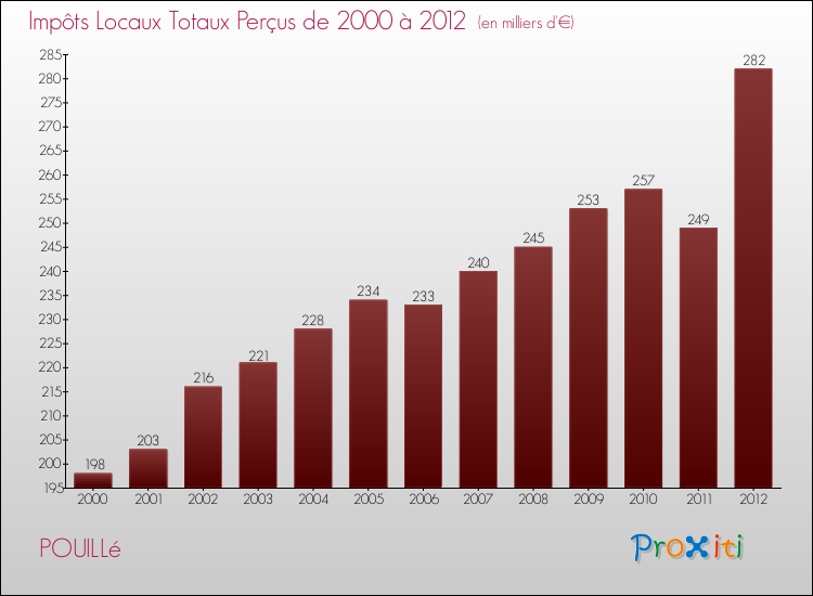 Evolution des Impôts Locaux pour la commune de POUILLé de 2000 à 2012 Evolution des Impôts Locaux pour POUILLé de 2000 à 2012