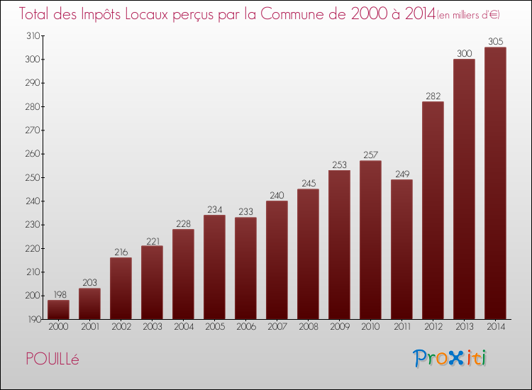 Evolution des Impôts Locaux pour la commune de POUILLé de 2000 à 2014 Evolution des Impôts Locaux pour POUILLé de 2000 à 2014