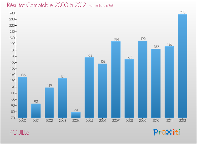 Evolution du résultat comptable pour la commune de POUILLé de 2000 à 2012 Evolution du résultat comptable pour POUILLé de 2000 à 2012