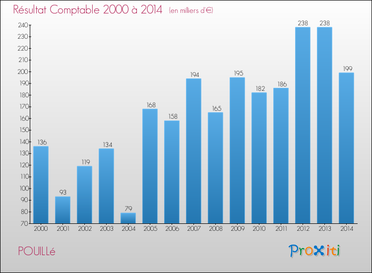Evolution du résultat comptable pour la commune de POUILLé de 2000 à 2014 Evolution du résultat comptable pour POUILLé de 2000 à 2014