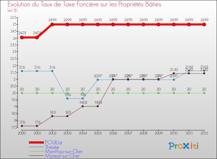 Evolution du taux de la taxe foncière sur le bati pour POUILLé et les communes proches de 2000 à 2012 Comparaison des taux de taxe foncière sur le bati pour POUILLé et les communes voisines de 2000 à 2012