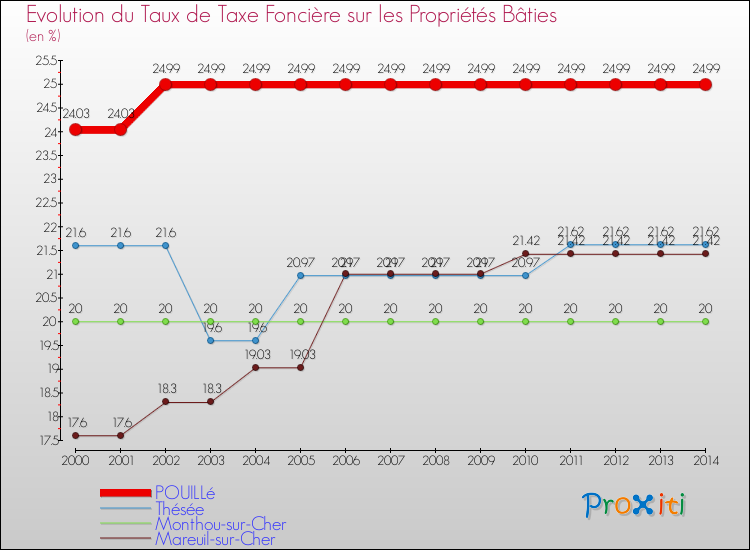 Evolution du taux de la taxe foncière sur le bati pour POUILLé et les communes proches de 2000 à 2014 Comparaison des taux de taxe foncière sur le bati pour POUILLé et les communes voisines de 2000 à 2014