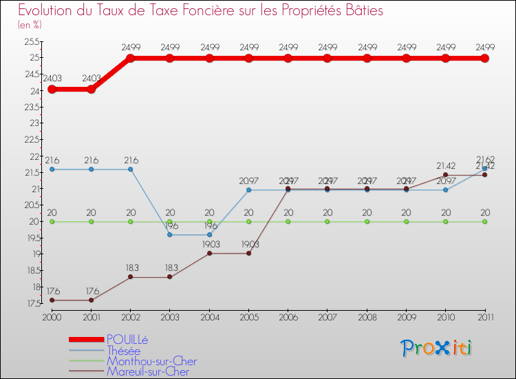 Evolution du taux de la taxe foncière sur le bati pour POUILLé et les communes proches Comparaison des taux de taxe foncière sur le bati pour POUILLé et les communes voisines
