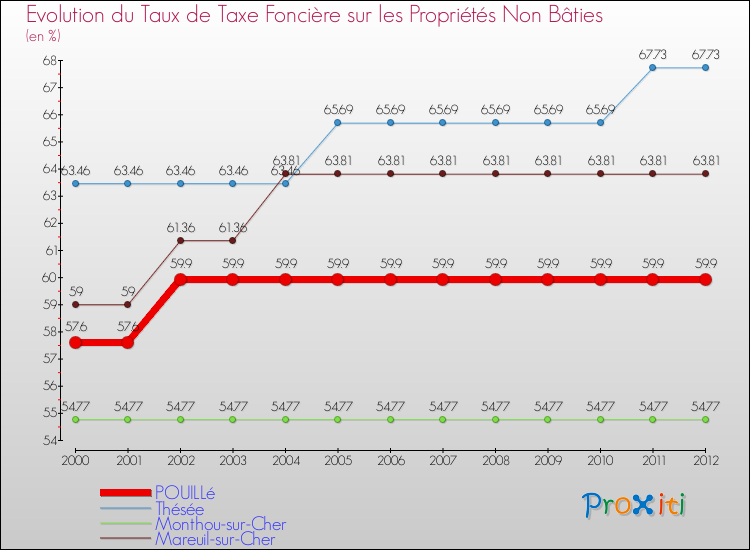 Evolution du taux de la taxe foncière sur les immeubles et terrains non batis pour POUILLé et les communes proches de 2000 à 2012 Comparaison des taux de la taxe foncière sur les immeubles et terrains non batis pour POUILLé et les communes voisines de 2000 à 2012