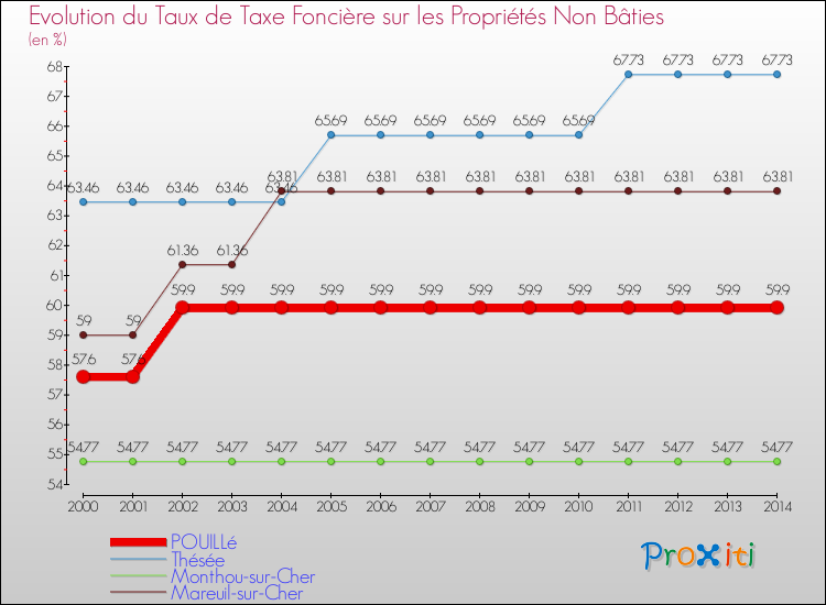 Evolution du taux de la taxe foncière sur les immeubles et terrains non batis pour POUILLé et les communes proches de 2000 à 2014 Comparaison des taux de la taxe foncière sur les immeubles et terrains non batis pour POUILLé et les communes voisines de 2000 à 2014
