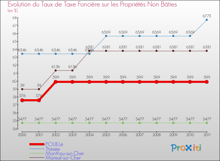 Evolution du taux de la taxe foncière sur les immeubles et terrains non batis pour POUILLé et les communes proches Comparaison des taux de la taxe foncière sur les immeubles et terrains non batis pour POUILLé et les communes voisines