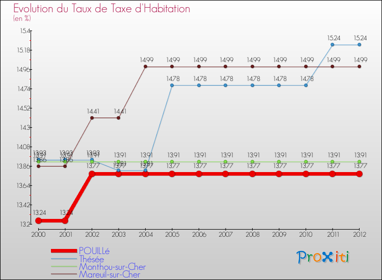 Evolution du taux de la taxe d'habitation pour POUILLé et les communes proches Comparaison des taux de la taxe d'habitation pour POUILLé et les communes voisines