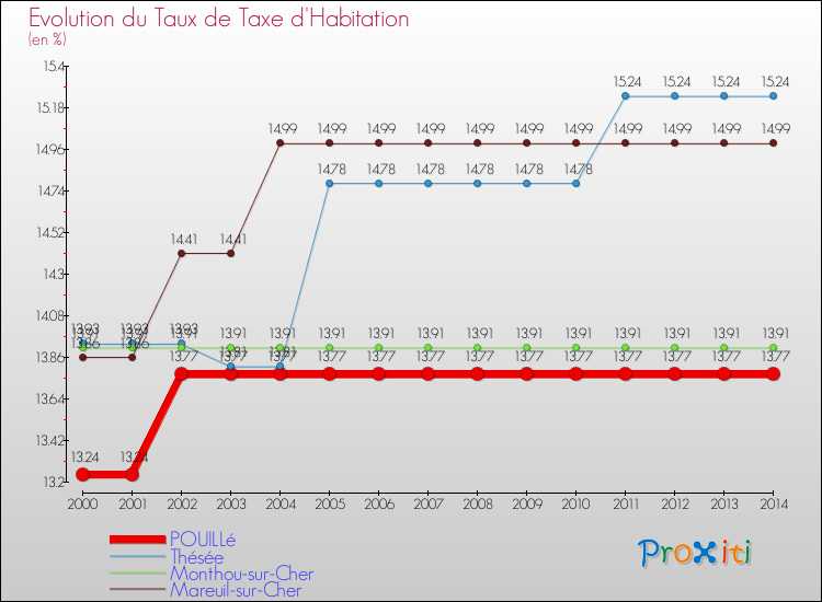 Evolution du taux de la taxe d'habitation pour POUILLé et les communes proches de 2000 à 2014 Comparaison des taux de la taxe d'habitation pour POUILLé et les communes voisines de 2000 à 2014