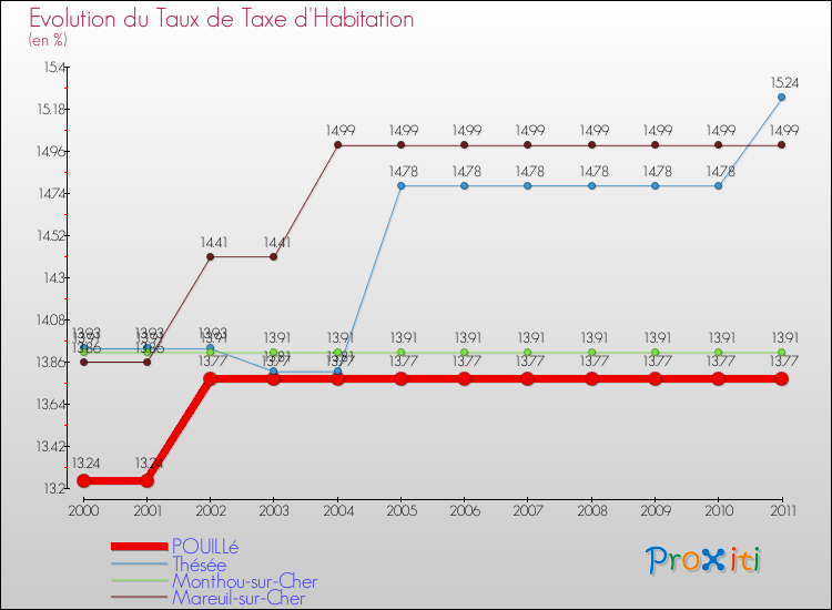 Evolution du taux de la taxe d'habitation pour POUILLé et les communes proches Comparaison des taux de la taxe d'habitation pour POUILLé et les communes voisines