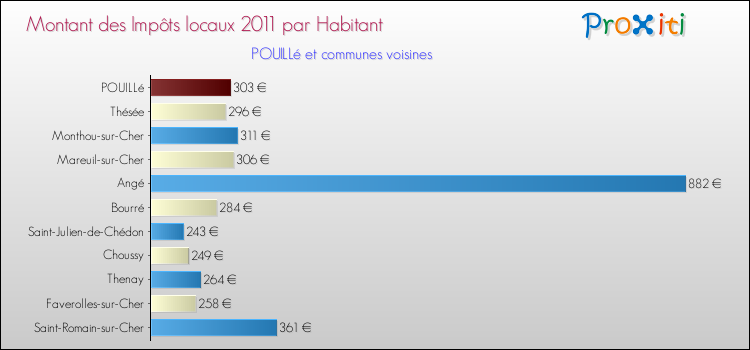 Montant des impôts locaux par Habitant pour POUILLé et les communes proches Comparaison des impôts locaux par habitant pour POUILLé et les communes voisines