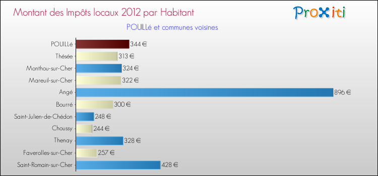 Montant des impôts locaux par Habitant pour POUILLé et les communes proches Comparaison des impôts locaux par habitant pour POUILLé et les communes voisines