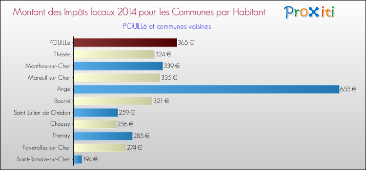 Montant des impôts locaux par Habitant pour POUILLé et les communes proches en 2014 Comparaison des impôts locaux par habitant pour POUILLé et les communes voisines en 2014