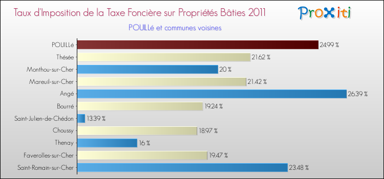 Taux d'imposition de la taxe foncière sur le bati 2011 pour POUILLé et les communes proches Comparaison des taux d'imposition de la taxe foncière sur le bati 2011 pour POUILLé et les communes voisines