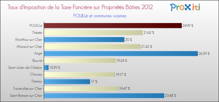 Taux d'imposition de la taxe foncière sur le bati 2012 pour POUILLé et les communes proches Comparaison des taux d'imposition de la taxe foncière sur le bati 2012 pour POUILLé et les communes voisines