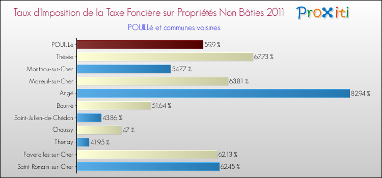 Taux d'imposition de la taxe foncière sur les immeubles et terrains non batis 2011 pour POUILLé et les communes proches Comparaison des taux d'imposition de la taxe foncière sur les immeubles et terrains non batis 2011 pour POUILLé et les communes voisines